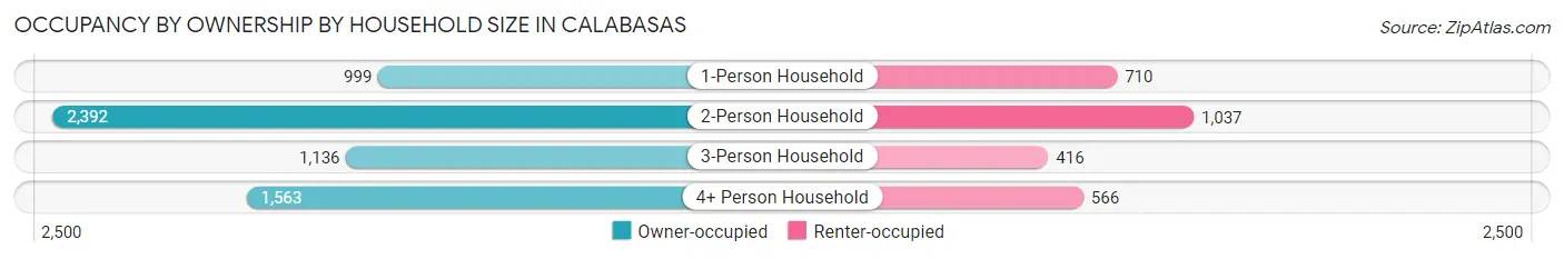 Occupancy by Ownership by Household Size in Calabasas