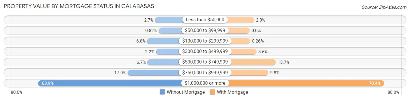 Property Value by Mortgage Status in Calabasas