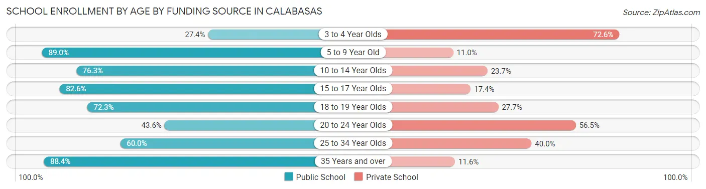 School Enrollment by Age by Funding Source in Calabasas