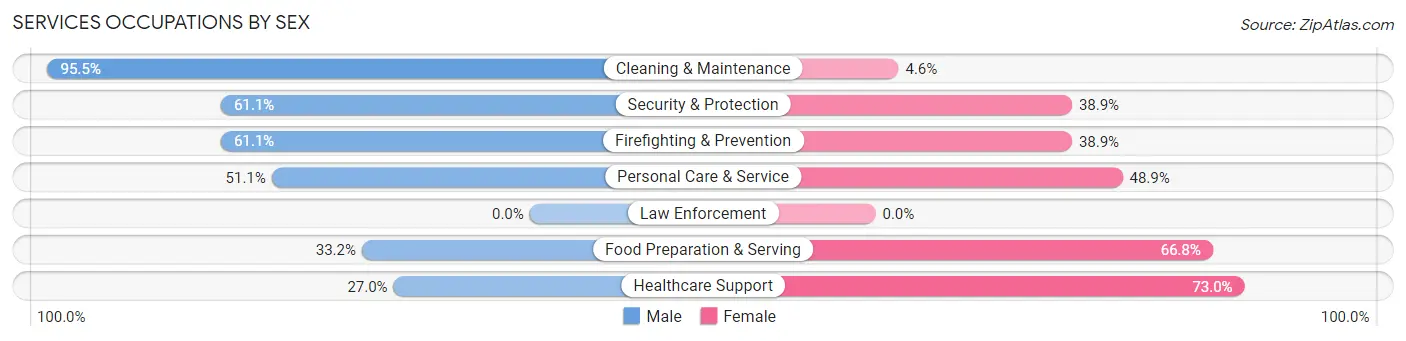 Services Occupations by Sex in Calabasas