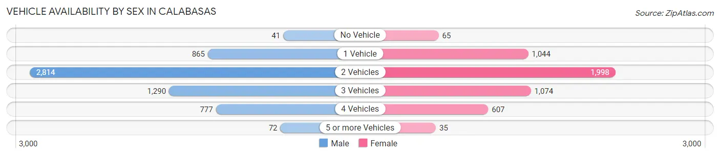 Vehicle Availability by Sex in Calabasas