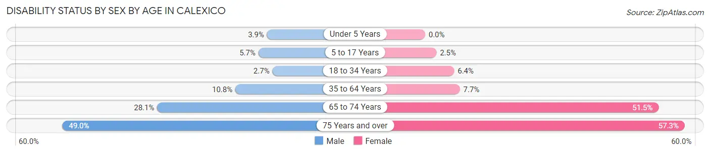 Disability Status by Sex by Age in Calexico
