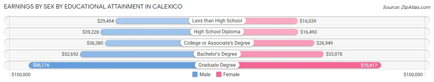 Earnings by Sex by Educational Attainment in Calexico