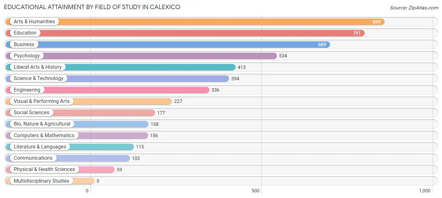Educational Attainment by Field of Study in Calexico