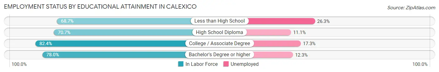 Employment Status by Educational Attainment in Calexico