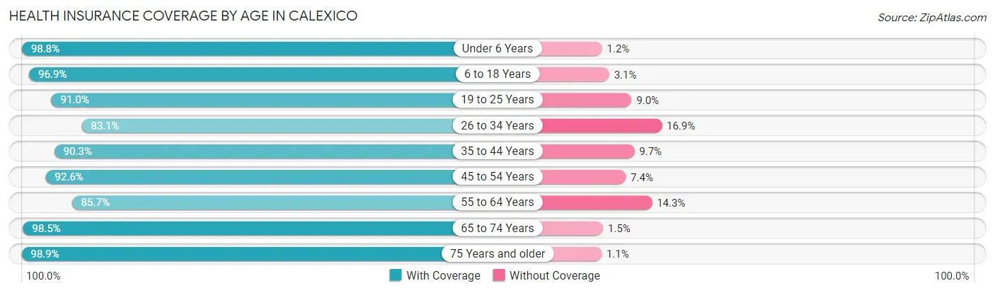 Health Insurance Coverage by Age in Calexico