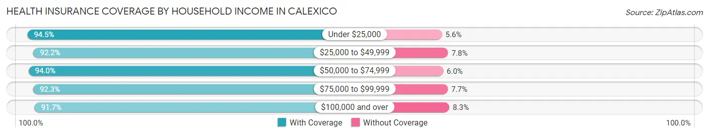 Health Insurance Coverage by Household Income in Calexico
