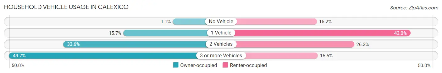 Household Vehicle Usage in Calexico