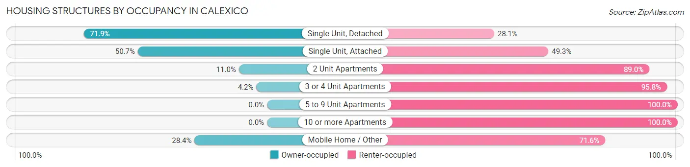 Housing Structures by Occupancy in Calexico
