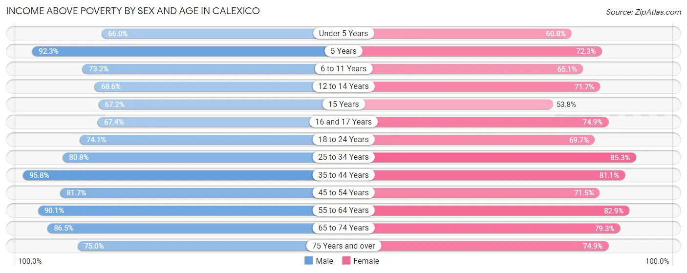 Income Above Poverty by Sex and Age in Calexico