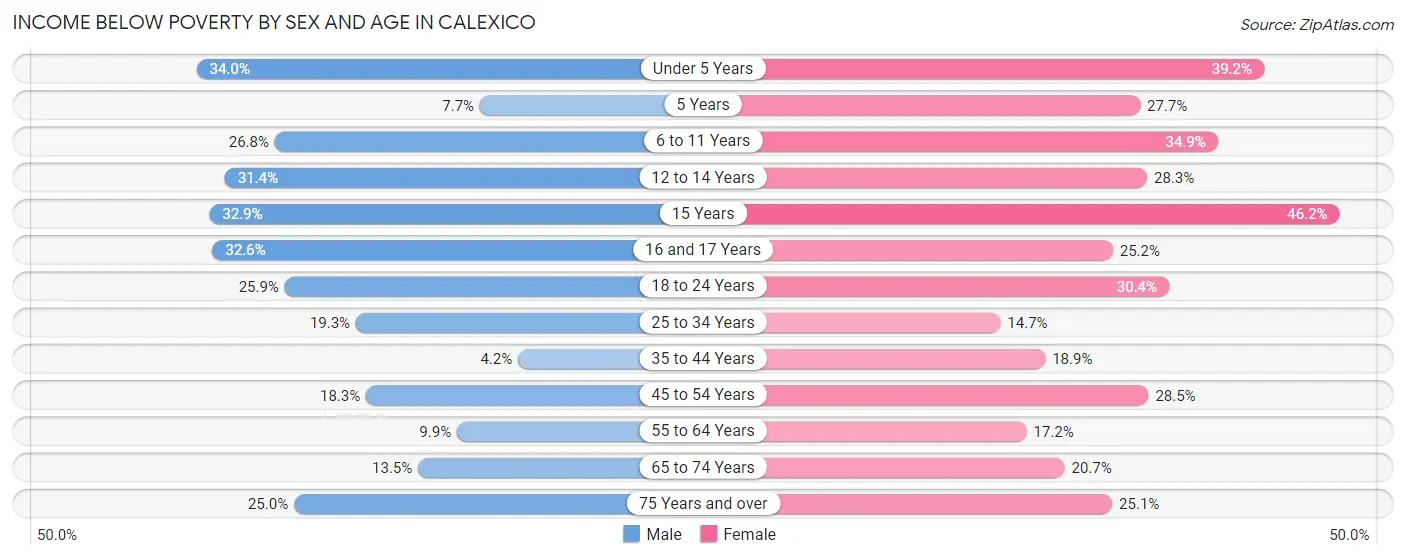 Income Below Poverty by Sex and Age in Calexico