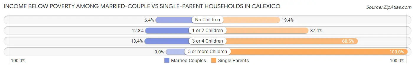 Income Below Poverty Among Married-Couple vs Single-Parent Households in Calexico