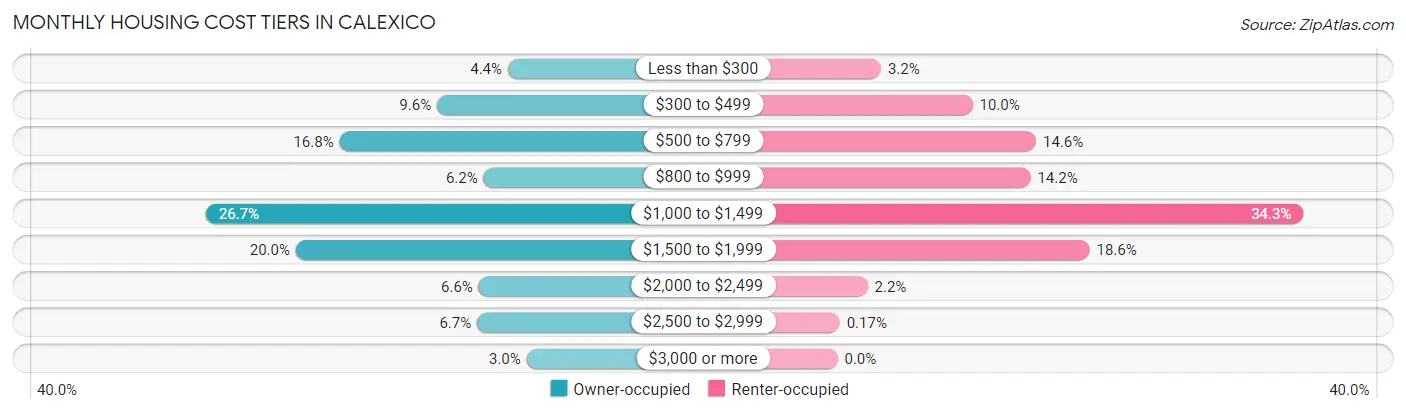 Monthly Housing Cost Tiers in Calexico