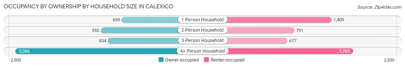 Occupancy by Ownership by Household Size in Calexico