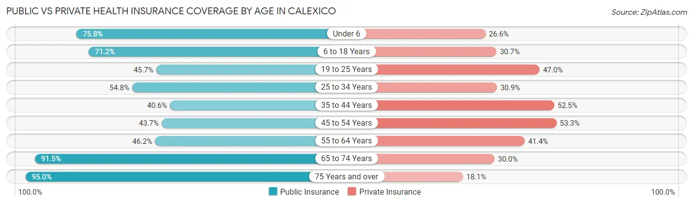 Public vs Private Health Insurance Coverage by Age in Calexico