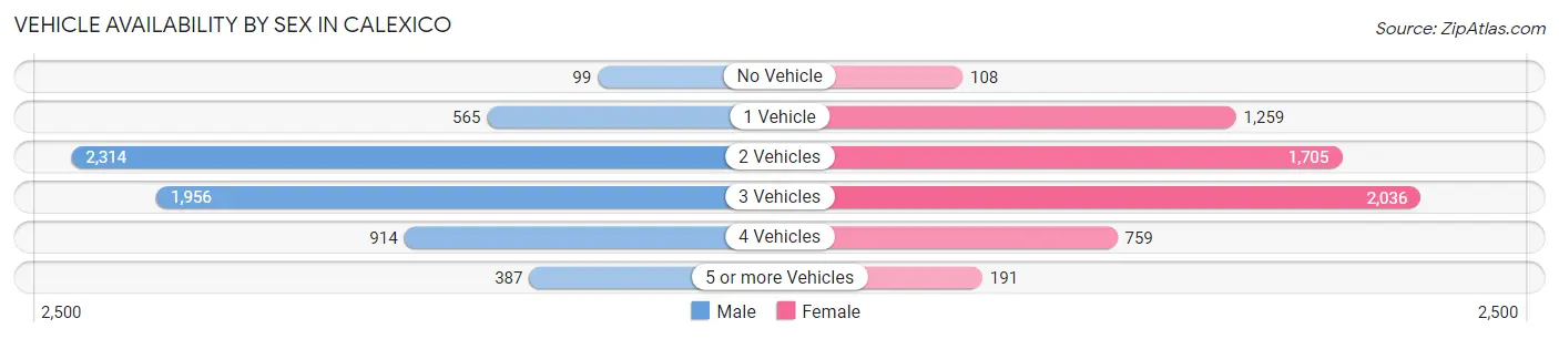 Vehicle Availability by Sex in Calexico