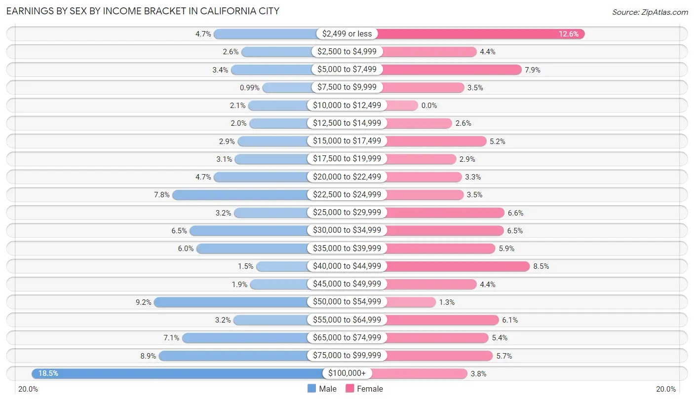 Earnings by Sex by Income Bracket in California City