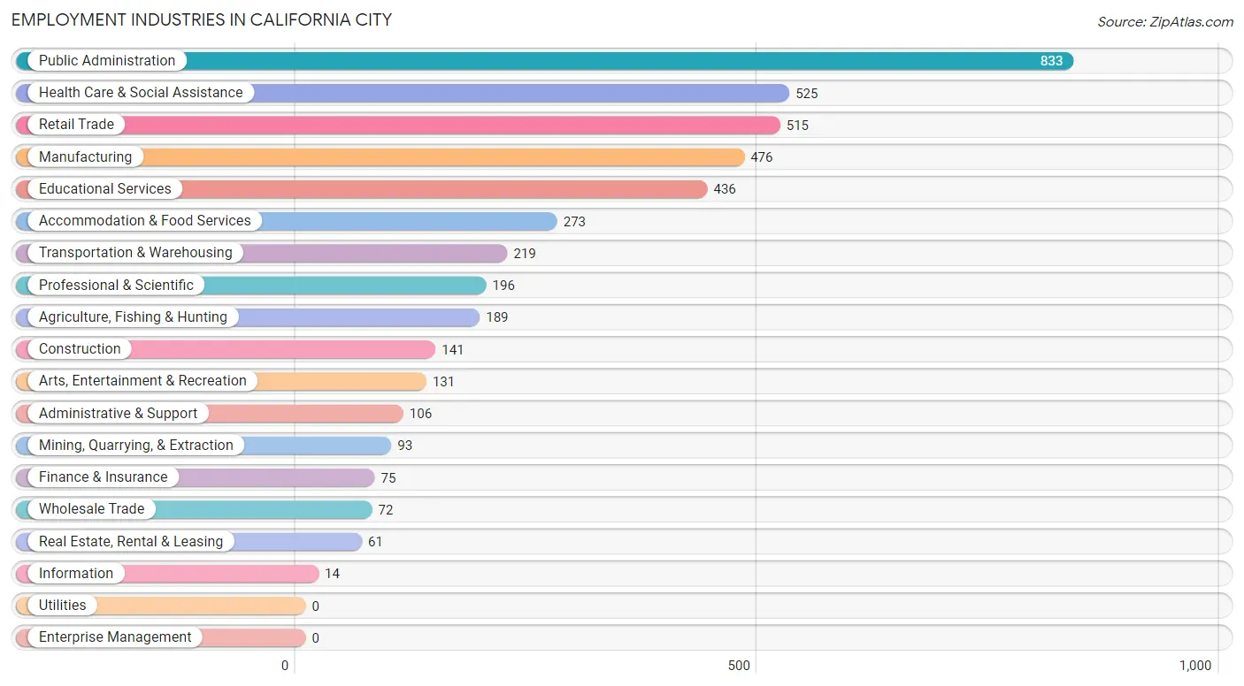 Employment Industries in California City