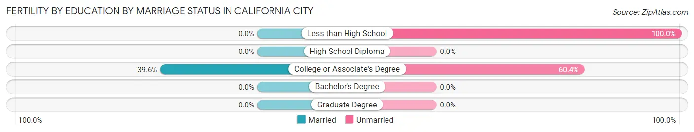 Female Fertility by Education by Marriage Status in California City