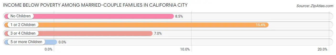 Income Below Poverty Among Married-Couple Families in California City