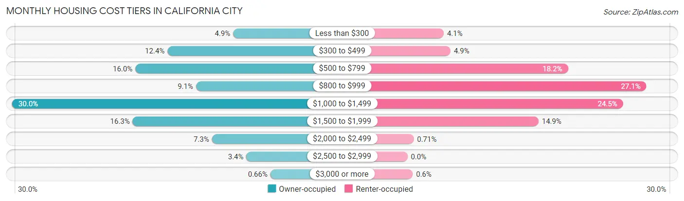 Monthly Housing Cost Tiers in California City