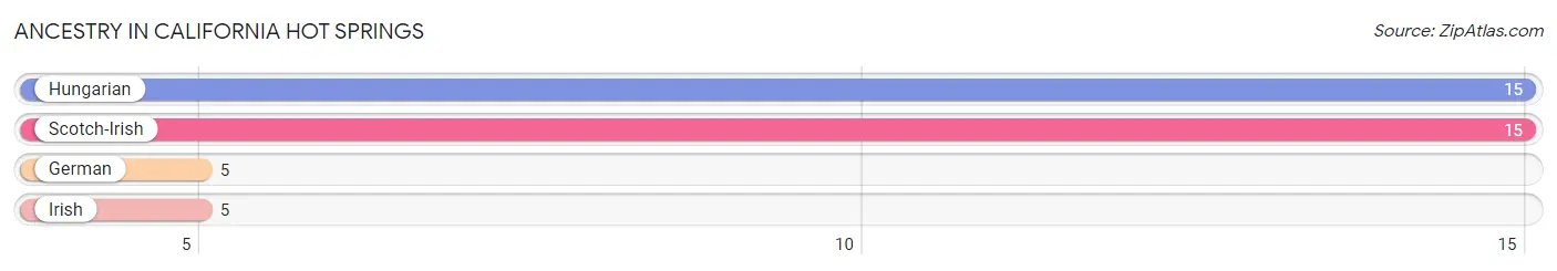 Ancestry in California Hot Springs