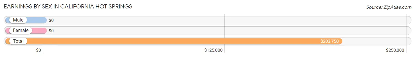 Earnings by Sex in California Hot Springs