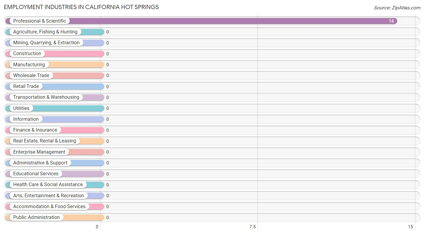 Employment Industries in California Hot Springs