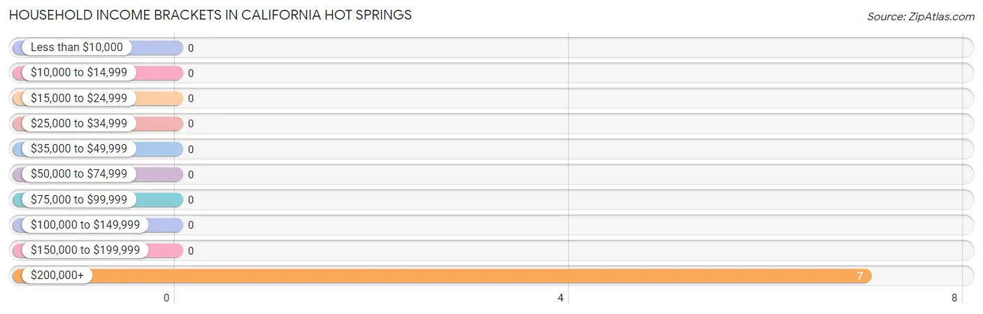 Household Income Brackets in California Hot Springs