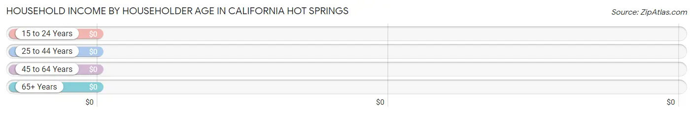 Household Income by Householder Age in California Hot Springs