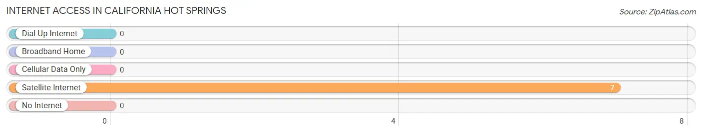 Internet Access in California Hot Springs