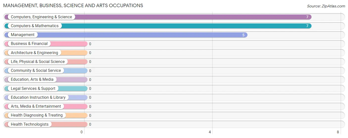 Management, Business, Science and Arts Occupations in California Hot Springs