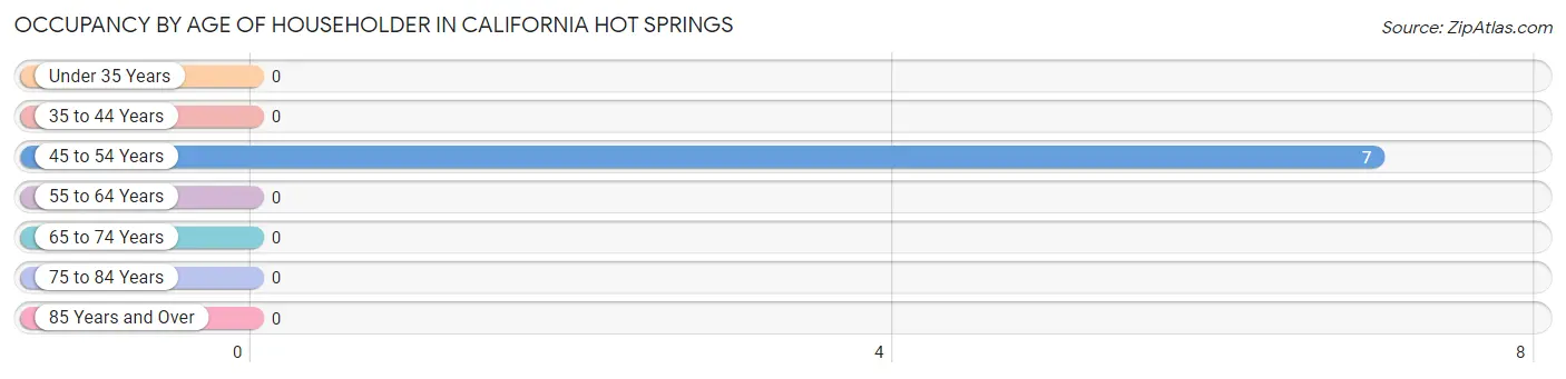 Occupancy by Age of Householder in California Hot Springs