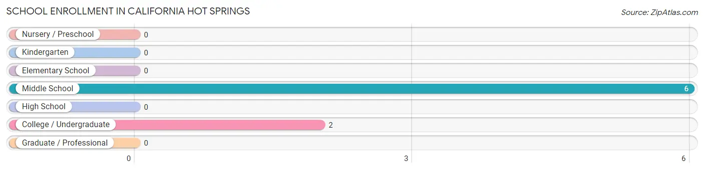 School Enrollment in California Hot Springs