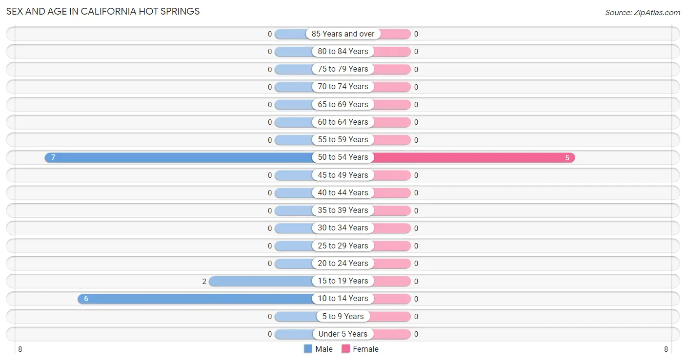 Sex and Age in California Hot Springs