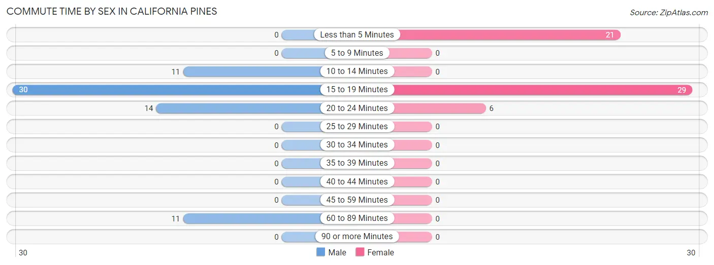 Commute Time by Sex in California Pines