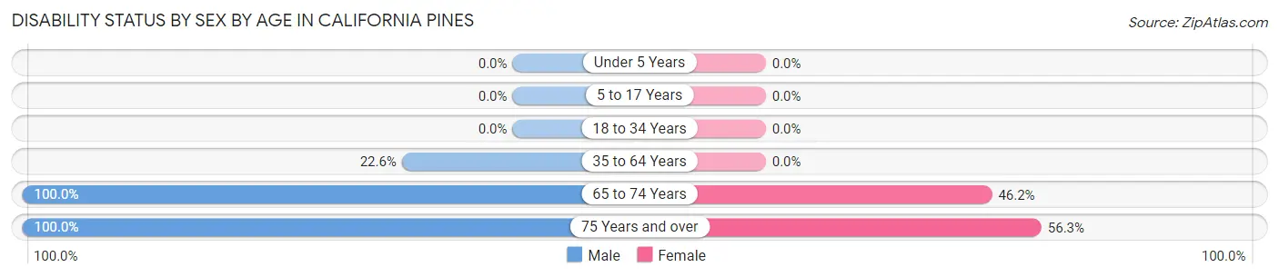 Disability Status by Sex by Age in California Pines