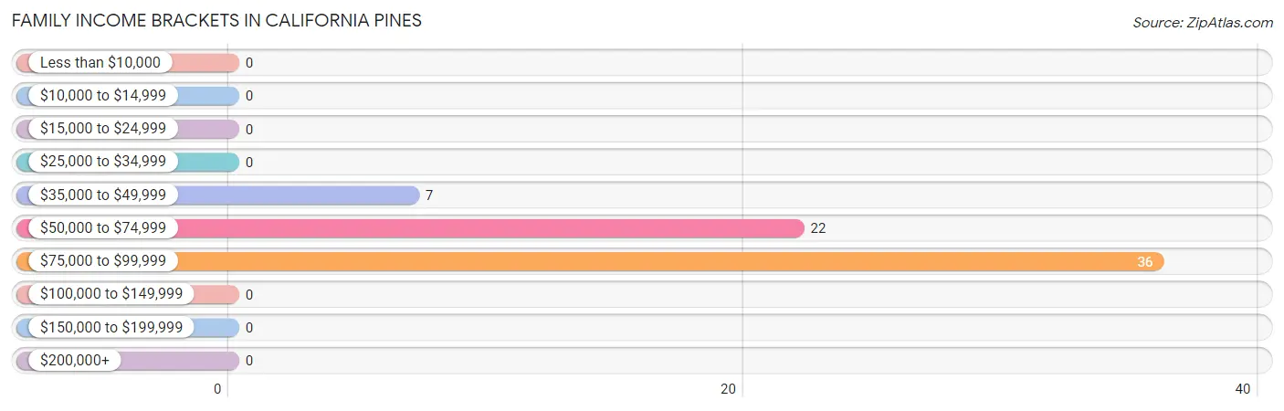Family Income Brackets in California Pines