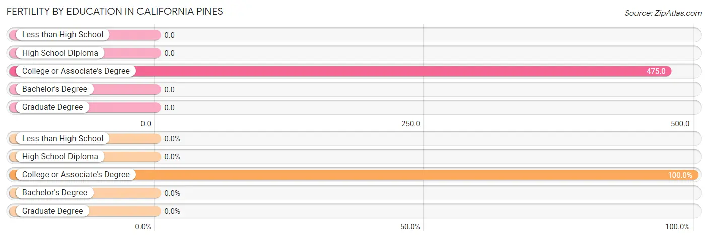 Female Fertility by Education Attainment in California Pines