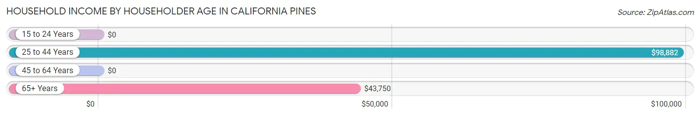 Household Income by Householder Age in California Pines