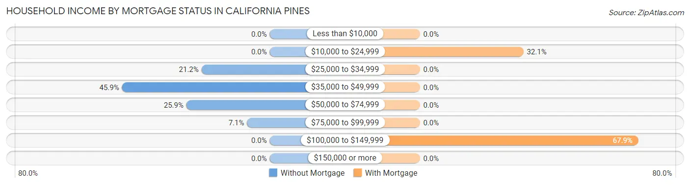 Household Income by Mortgage Status in California Pines