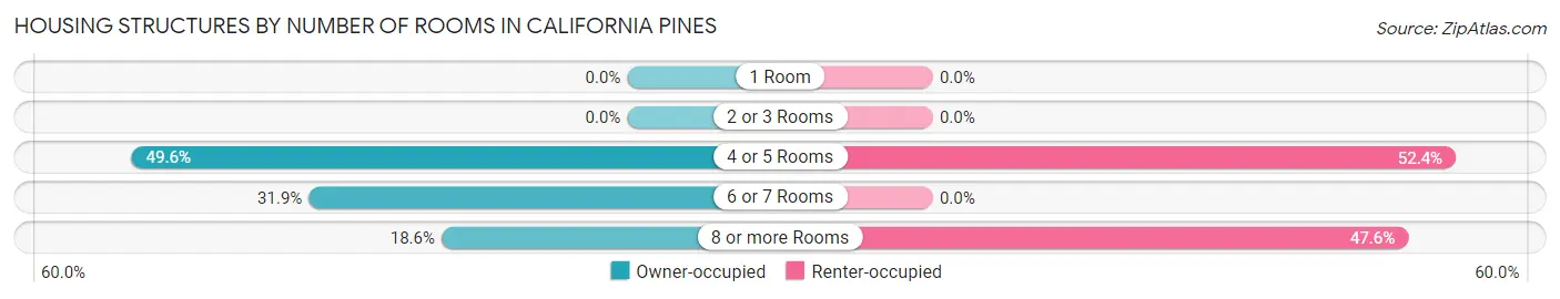 Housing Structures by Number of Rooms in California Pines