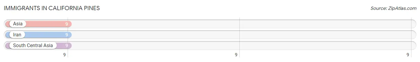Immigrants in California Pines