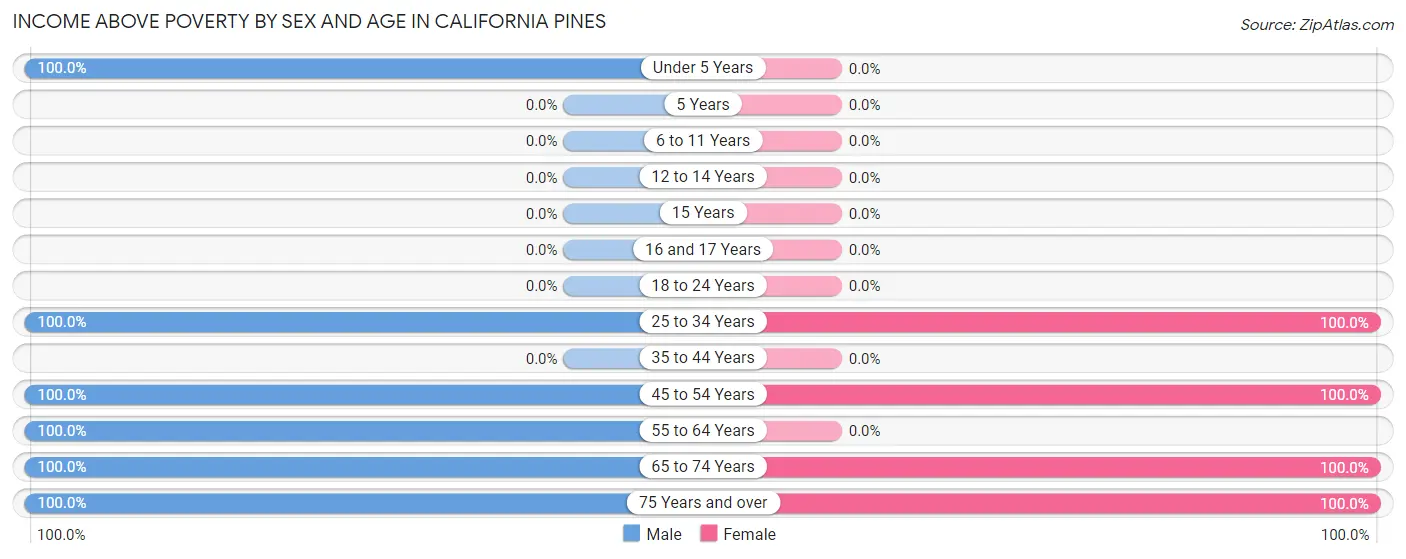 Income Above Poverty by Sex and Age in California Pines