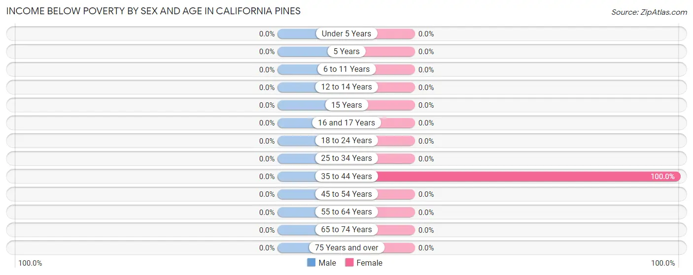 Income Below Poverty by Sex and Age in California Pines