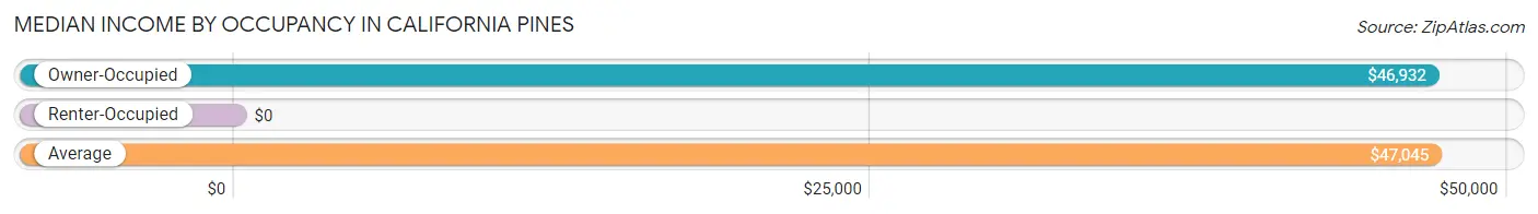 Median Income by Occupancy in California Pines