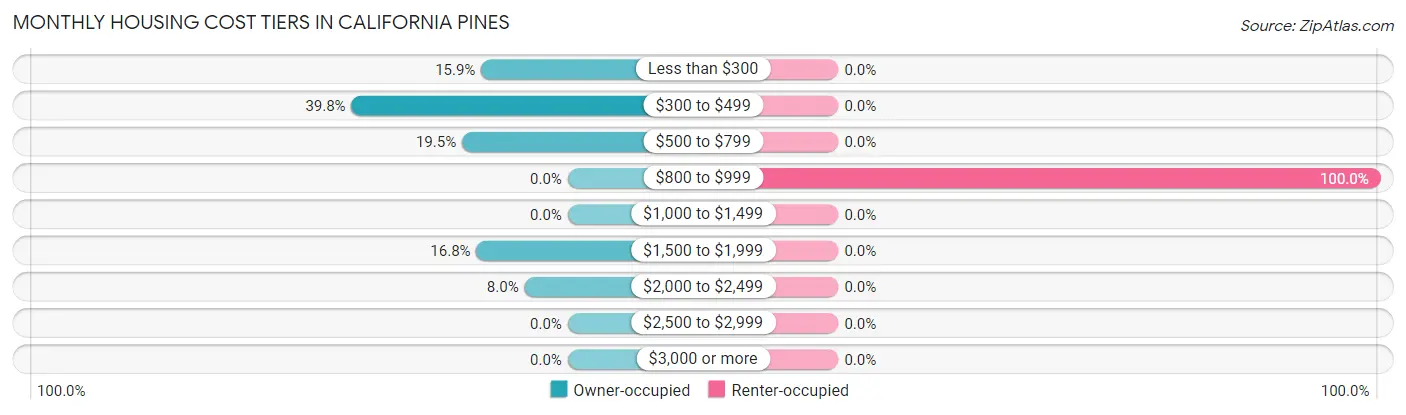 Monthly Housing Cost Tiers in California Pines