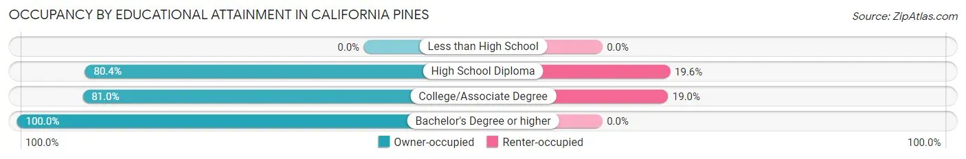 Occupancy by Educational Attainment in California Pines