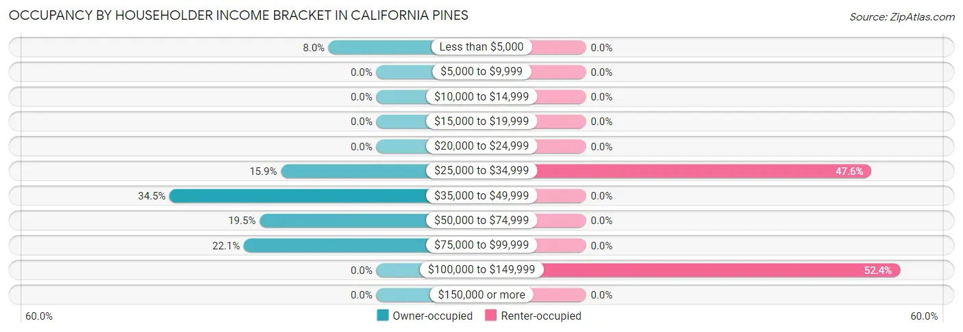 Occupancy by Householder Income Bracket in California Pines