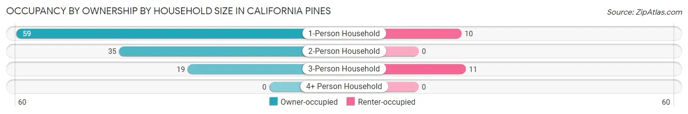 Occupancy by Ownership by Household Size in California Pines